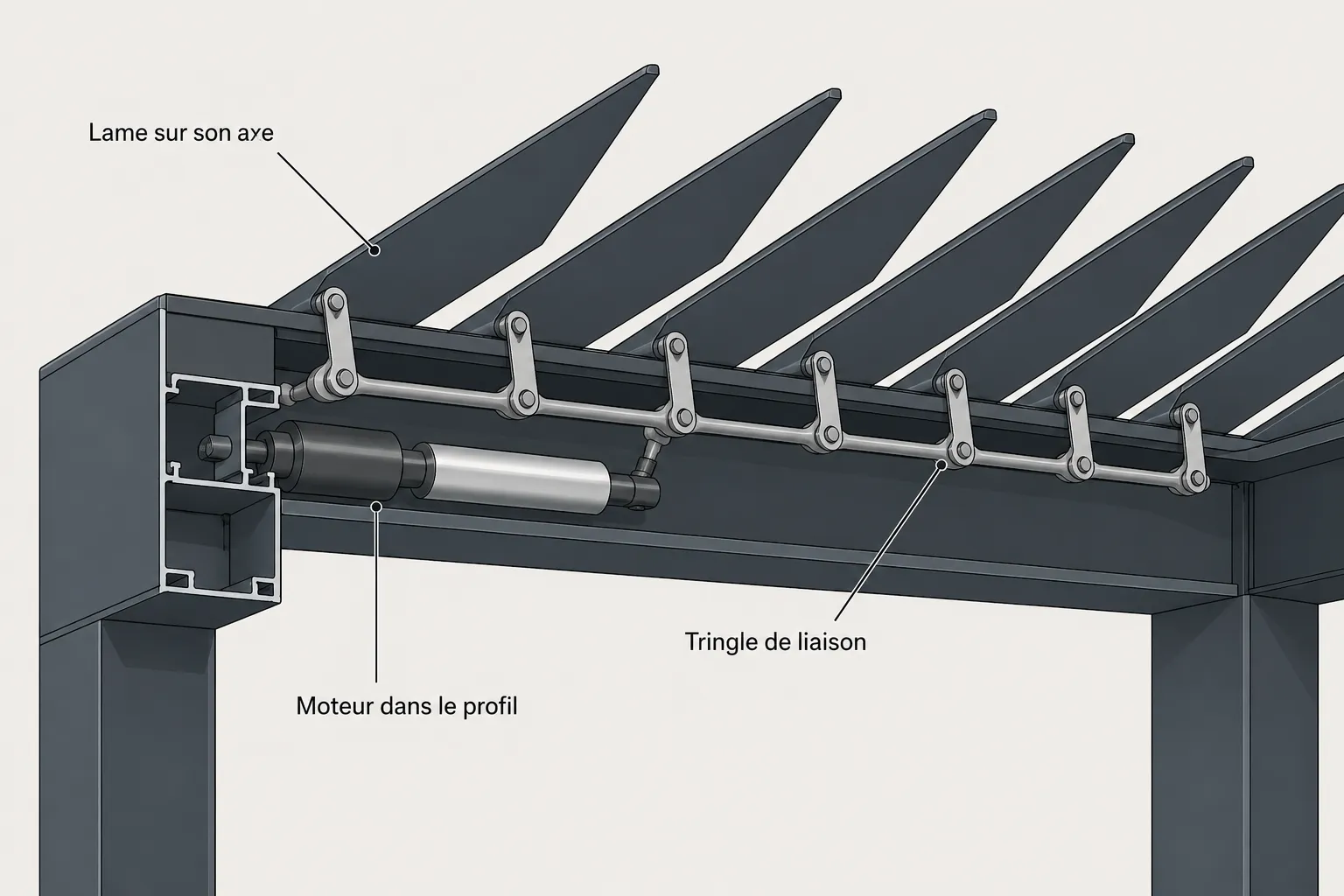 Illustration technique en coupe du mécanisme d'une pergola bioclimatique : les lames pivotent sur leur axe, reliées par une tringle de liaison au moteur logé dans le profil latéral